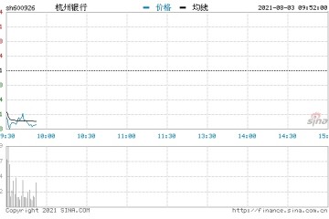 快讯银行股下挫走弱杭州银行跌逾4%