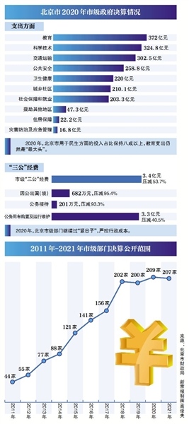 北京207家市级部门公开2020年度账本市级三公经费支出压减超五成